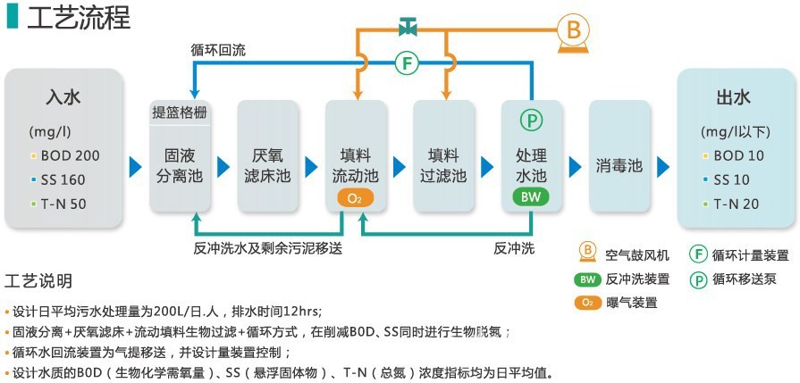 【供应净化槽-分散污水处理设备】价格,厂家,图片,污水处理设备,上海原典环保科技-