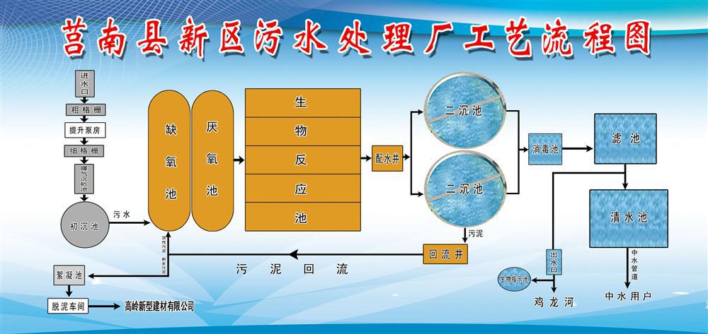 【208海报展板办公装饰2839 污水处理厂工艺流程图】价格,厂家,图片,灯箱布/喷绘布,新丰县新奇丽广告设计制作室-
